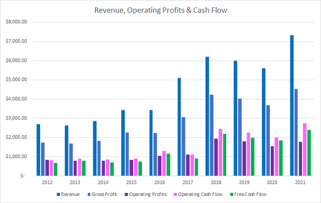 ADI Revenue Profits and Cash Flow
