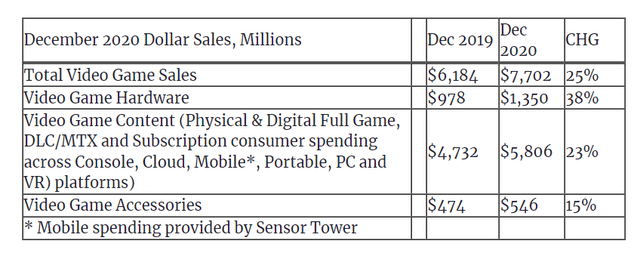 Ventes de jeux à l'échelle de l'industrie par catégorie, décembre 2019 et 2020