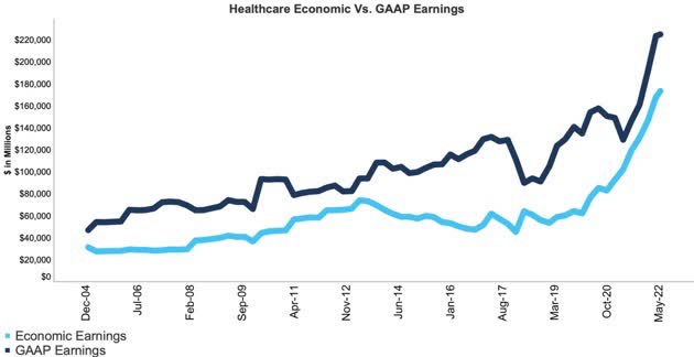 Healthcare S&P 500 Sector Economic Earnings through 1Q22
