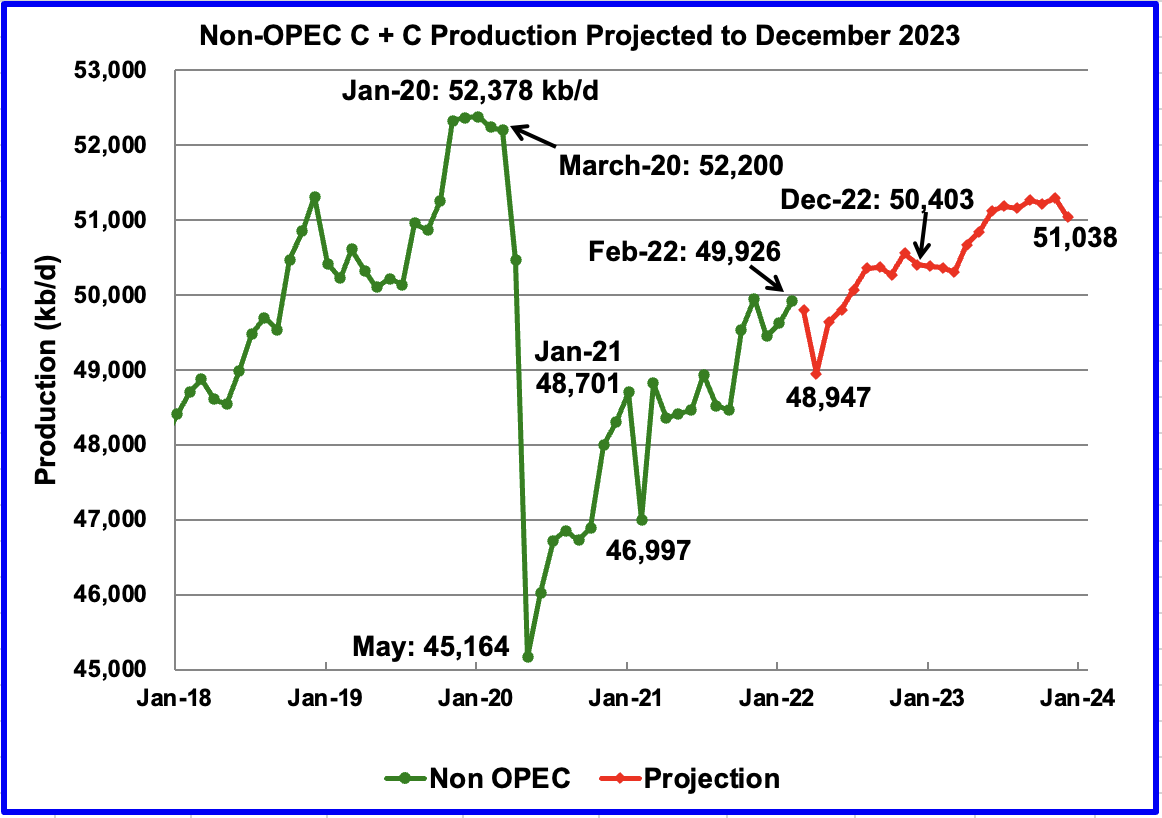 Non-OPEC Production