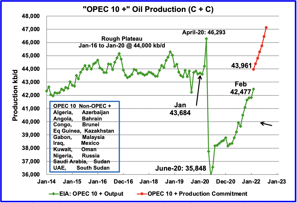 OPEC production vs. commitment