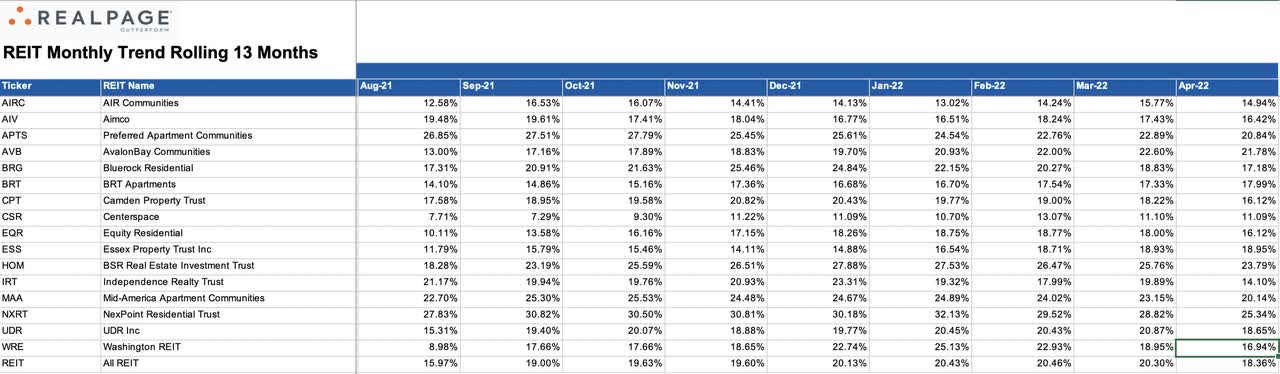 Apartment REIT rent growth