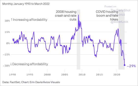 Housing Downturn In Motion | Seeking Alpha