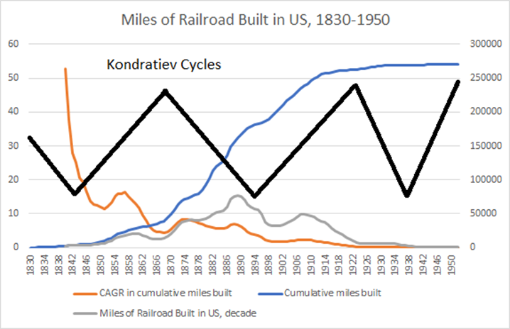 growth rate, cumulative miles of railroad built in US 1830-1950
