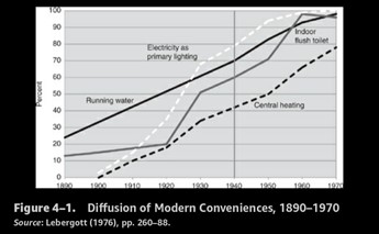 diffusion of modern conveniences 1890-1970