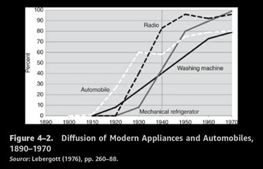 diffusion of modern appliances and automobiles, 1890-1970