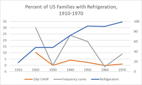 percent of US families with refrigeration, 1910-1970