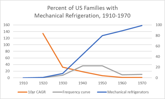 percent of US families with mechanical refrigeration 1910-1970
