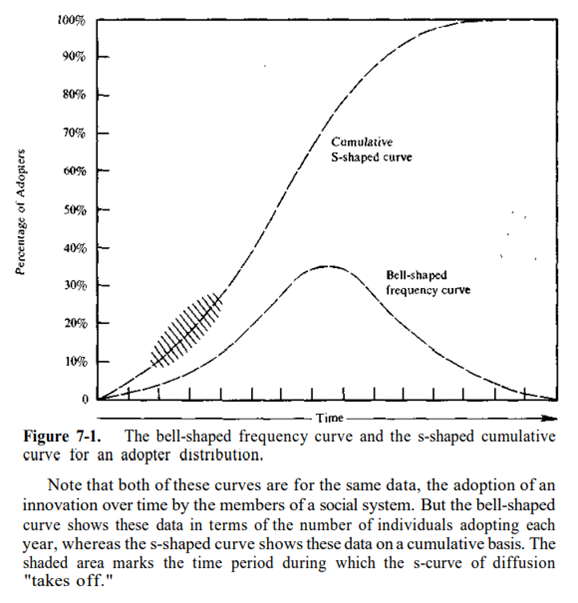 the bell-shaped frequency curve and the s-shaped cumulative curve for an adopter distribution.