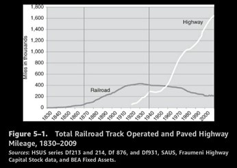 total railroad track operated and paved highway mileage 1830-2009
