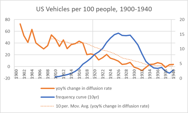 US vehicles per 100 people, 1900-1940