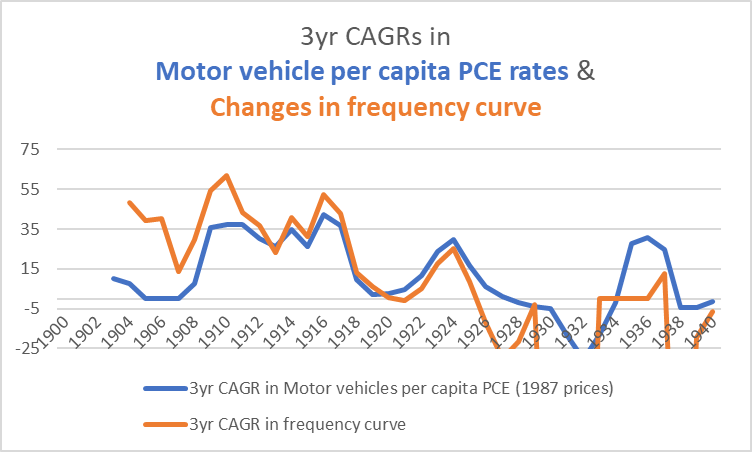 3-year CAGRs in motor vehicle per capita PCE rates and changes in frequency curve