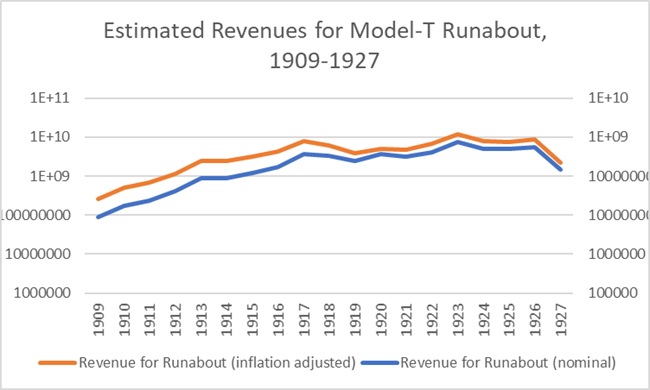 estimated revenues for Model T Runabout 1909-1927