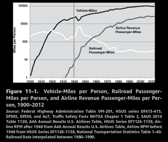 vehicle-miles per person, railroad passenger-miles per person, airline revenue passenger-miles per person, 1900-2012