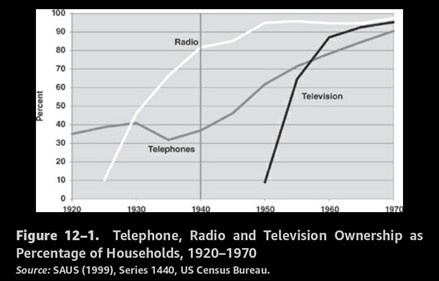 telephone, radio, and television ownership, 1920-1970