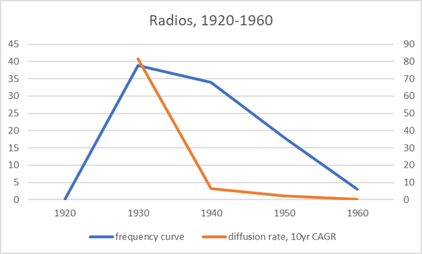 radio frequency curve 1920-1960