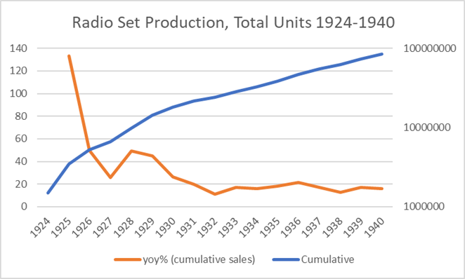 radio set production, 1924-1940