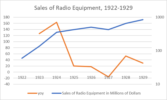 sales of radio equipment 1922-1929