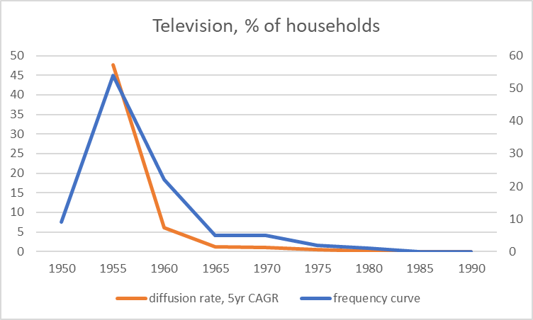 television diffusion growth rates 1950-1990