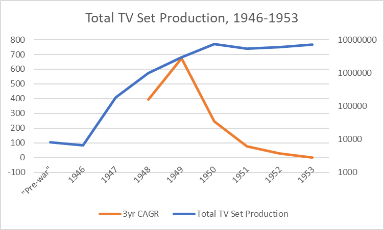 total TV set production, 1946-1953