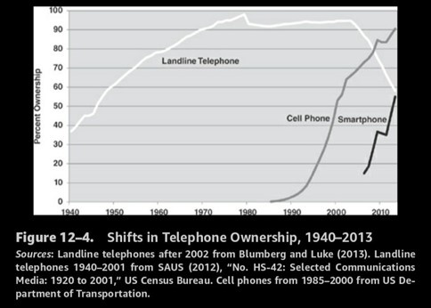 shifts in telephone ownership, 1940-2013