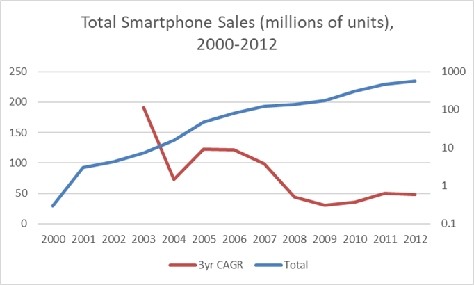 total smartphone sales 2000-2012