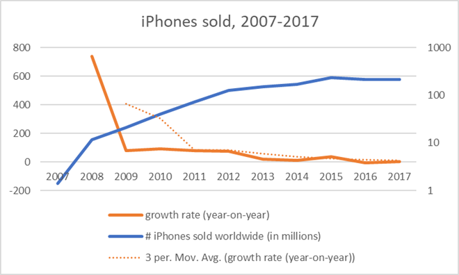 iphones sold 2007-2017