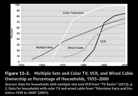 multiple TV sets and color TV, VCR, wired cable ownership, 1955-2000