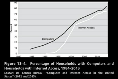 computer and internet diffusion, 1984-2013