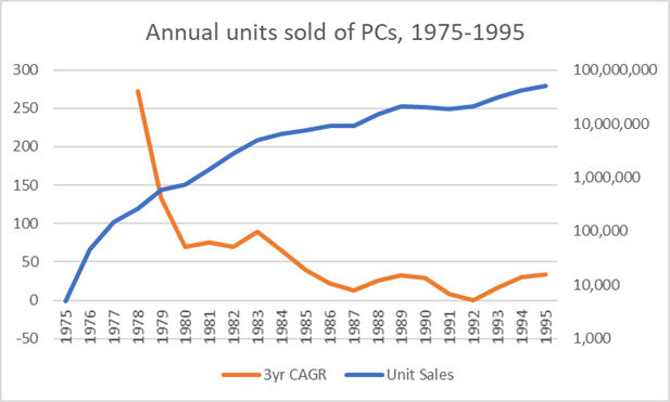 annual units sold of PCs, 1975-1995