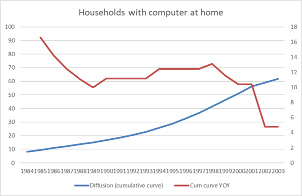 households with computer at home 1984-2003