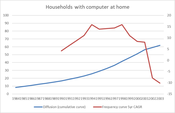 households with computer at home frequency curve growth rate 1984-2003