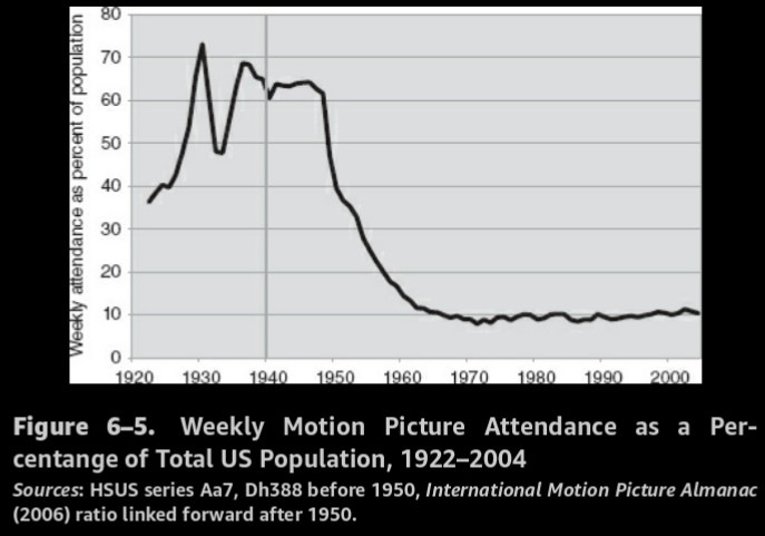 weekly movie attendance 1922-2004