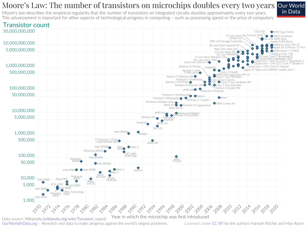 Moore's Law since 1970