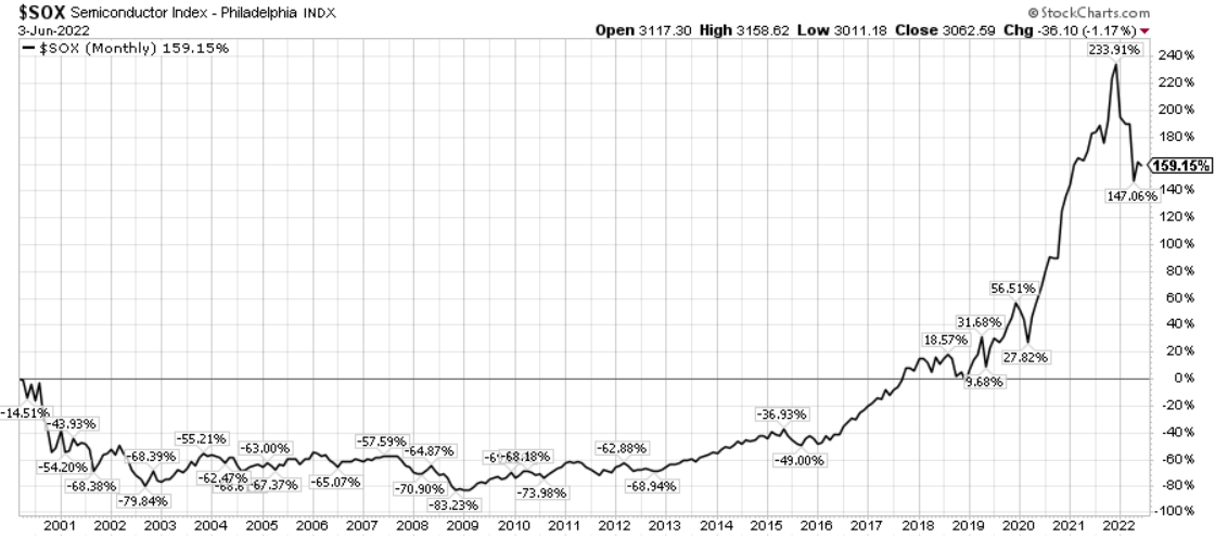 Philly Semiconductor index 2000-2022