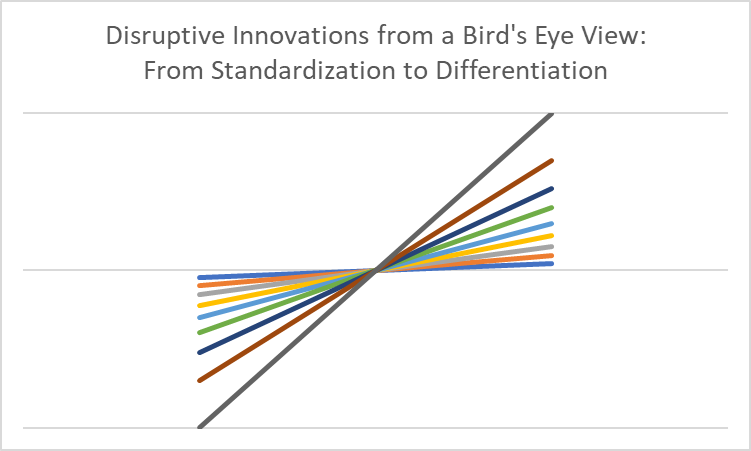 standardization to differentiation illustration