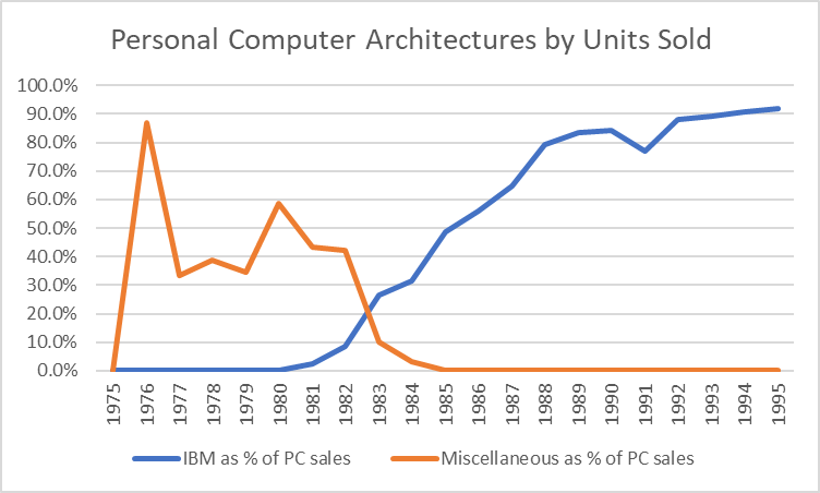 PC architectures 1975-1995