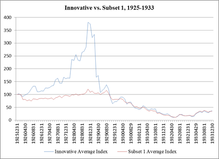 Innovation stocks 1925-1933