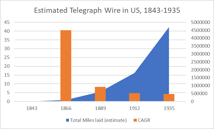 estimated telegraph wire in the US 1843-1935