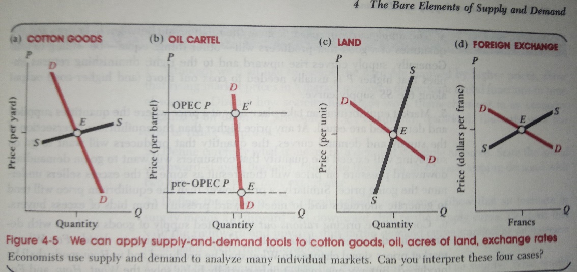 supply and demand in markets