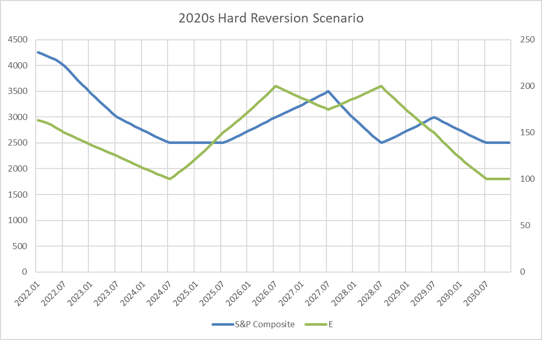 forecast for S&P 500 price and earnings until 2030