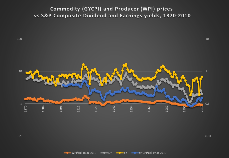 real commodity prices and equity yields 1870-2010