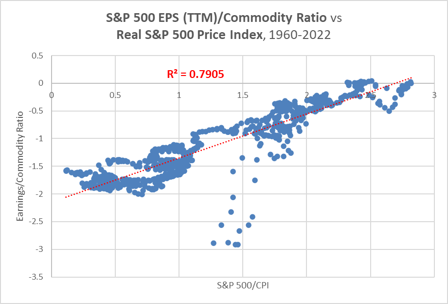 EPS/Commodity ratio and real S&P 500 prices