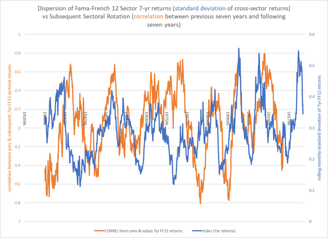 sectoral dispersion in US stocks and sectoral rotations 1933-2022