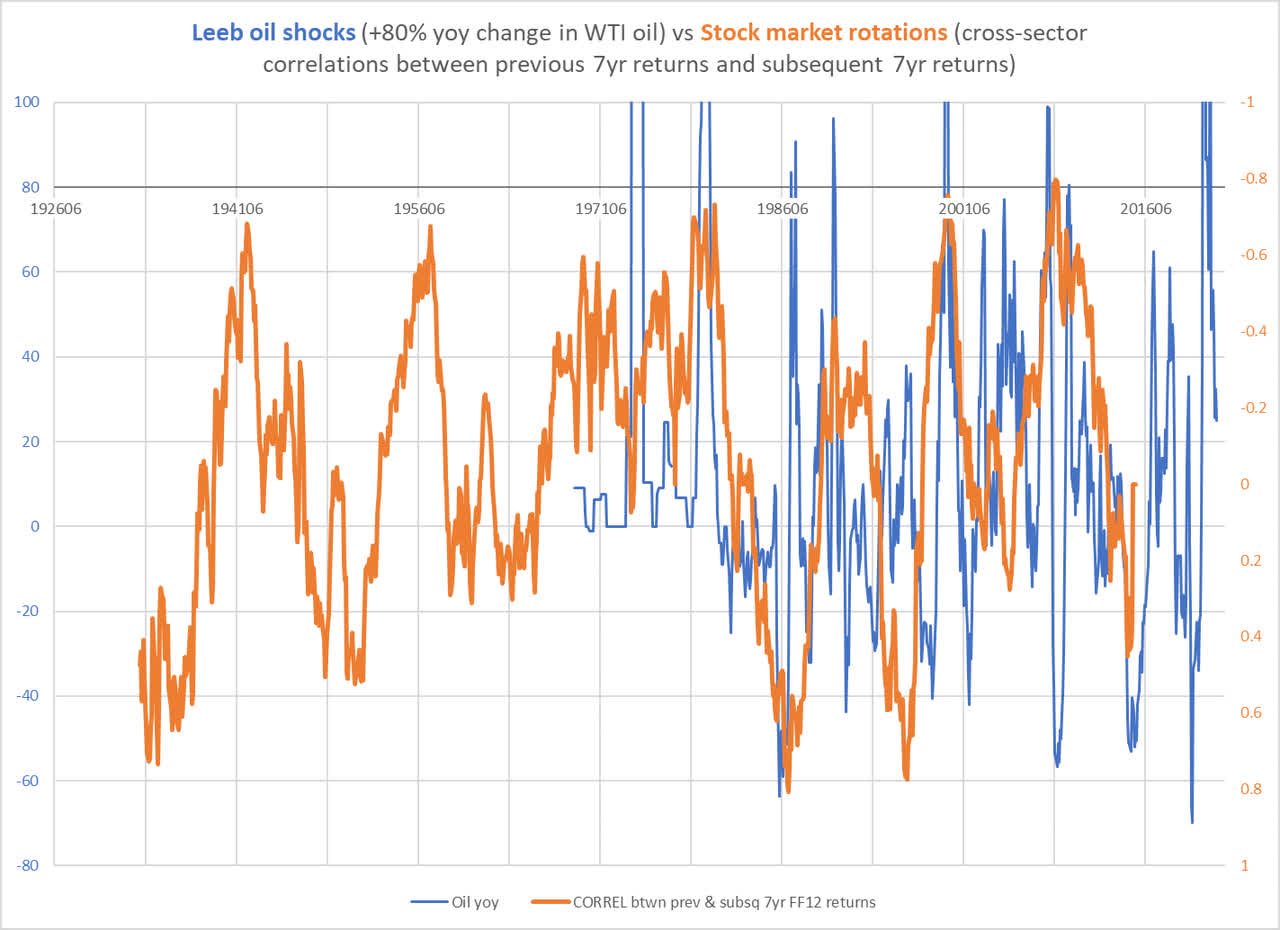 oil shocks and stock market rotations 1970-2022