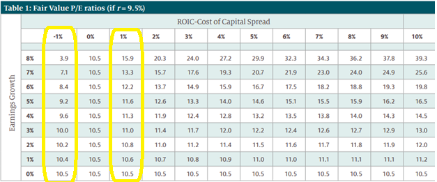 fair value PE ratios, growth, ROIC, and cost of capital