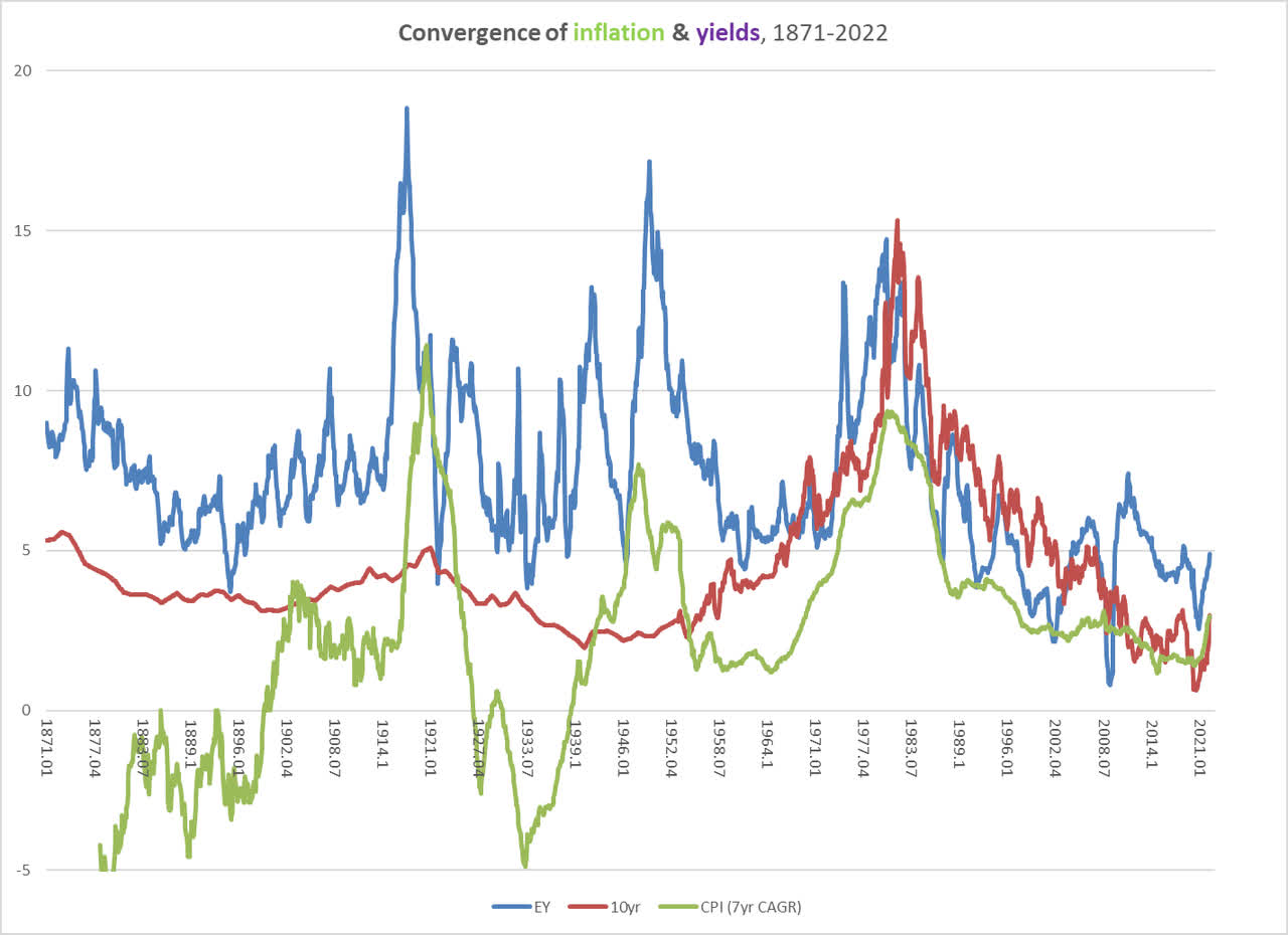 S&P 500 earnings yield, 10-year Treasury, CPI inflation, 1871-2022