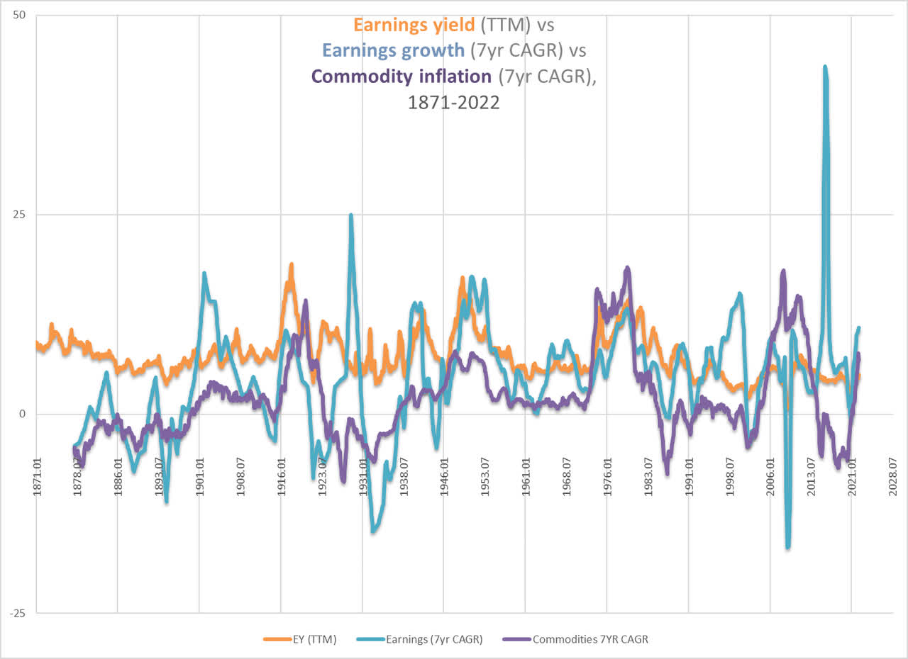commodity inflation, earnings growth, and earnings yield on S&P 500