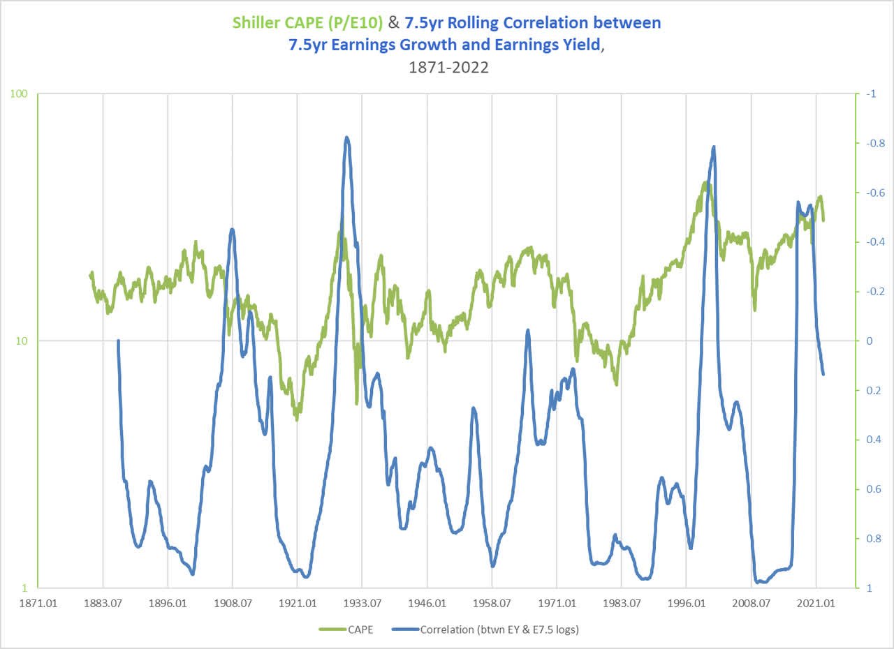 Shiller's CAPE and earnings vs earnings yield correlation