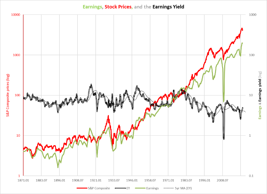 S&P 500 earnings, price, and earnings yield 1871-2022